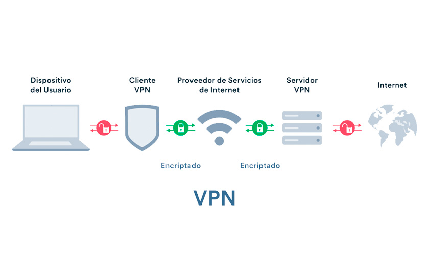 qué es VPN